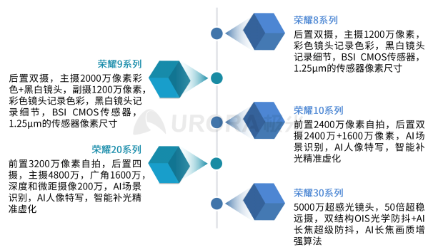 極光：2020年中國拍照手機發(fā)展趨勢分析