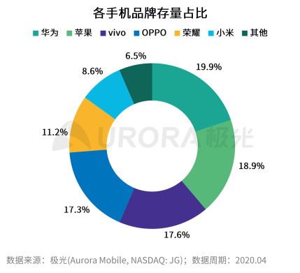 極光：2020年中國拍照手機發(fā)展趨勢分析