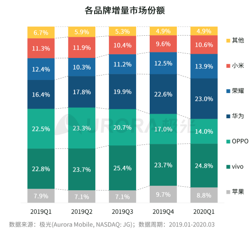 極光：2020年中國拍照手機發(fā)展趨勢分析