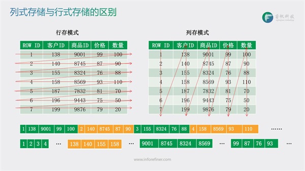 睿帆科技：千億級(jí)數(shù)據(jù)毫秒響應(yīng)的分布式列存數(shù)據(jù)庫(kù)雪球DB