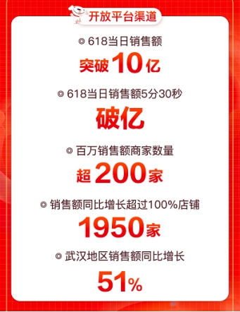 京東618引爆用戶玩“機(jī)”熱潮，大疆無人機(jī)銷售額同比增288%