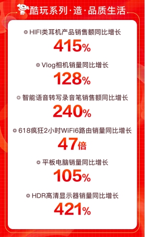 京東618引爆用戶玩“機(jī)”熱潮，大疆無人機(jī)銷售額同比增288%