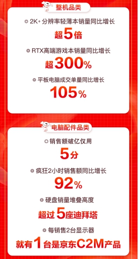 京東618引爆用戶玩“機(jī)”熱潮，大疆無人機(jī)銷售額同比增288%