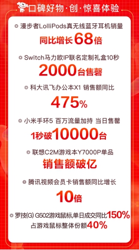 京東618引爆用戶玩“機(jī)”熱潮，大疆無人機(jī)銷售額同比增288%