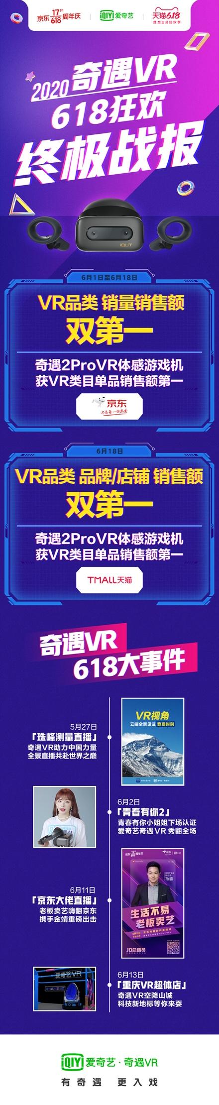 愛(ài)奇藝奇遇：斬獲618 全網(wǎng)銷冠，VR行業(yè)引爆點(diǎn)到來(lái)