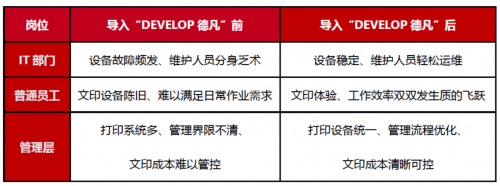 出眾實(shí)力 商務(wù)甄選 DEVELOP德凡助力各行業(yè)激發(fā)智慧商務(wù)新動能