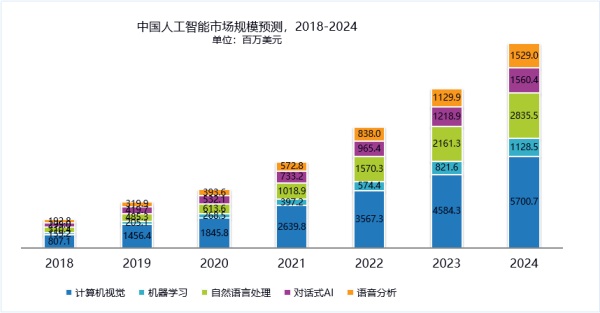 IDC發(fā)布中國(guó)人工智能市場(chǎng)報(bào)告 云從科技增速最快