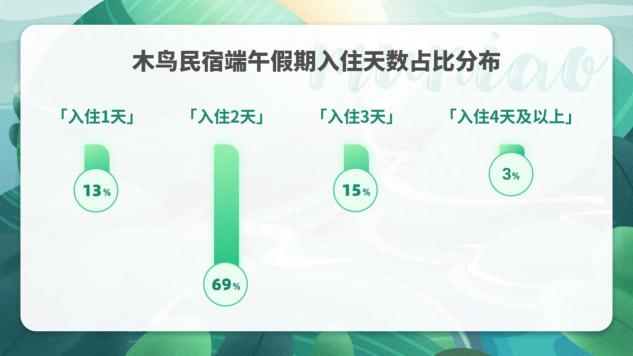 木鳥民宿發(fā)布2020端午出游趨勢(shì)預(yù)測(cè)報(bào)告：出游首選自駕 保險(xiǎn)成住宿新關(guān)注點(diǎn)