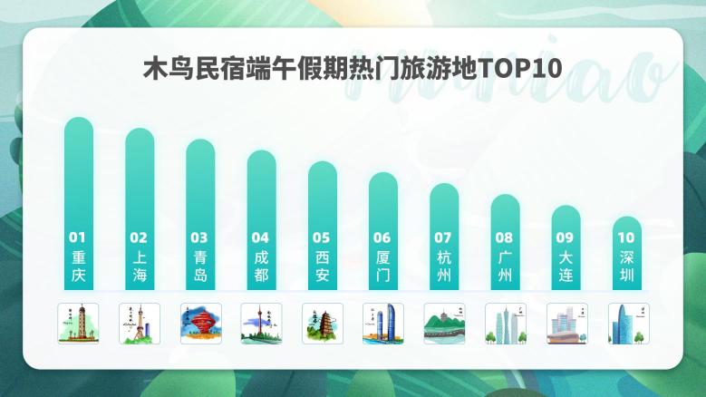 木鳥民宿發(fā)布2020端午出游趨勢(shì)預(yù)測(cè)報(bào)告：出游首選自駕 保險(xiǎn)成住宿新關(guān)注點(diǎn)