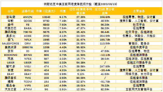 Salesforce、Adobe躋身中美互聯(lián)網(wǎng)20強(qiáng)，納入中美互聯(lián)網(wǎng)巨頭指數(shù)