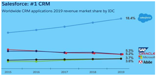 Salesforce、Adobe躋身中美互聯(lián)網(wǎng)20強(qiáng)，納入中美互聯(lián)網(wǎng)巨頭指數(shù)