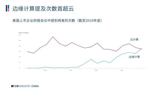 CB Insights發(fā)布中國(guó)邊緣計(jì)算27強(qiáng)企業(yè)，Zenlayer邊緣云上榜!