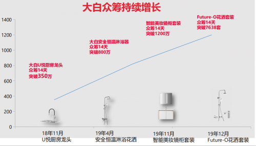 大白衛(wèi)浴迎來2周年，618一起致敬美好生活!