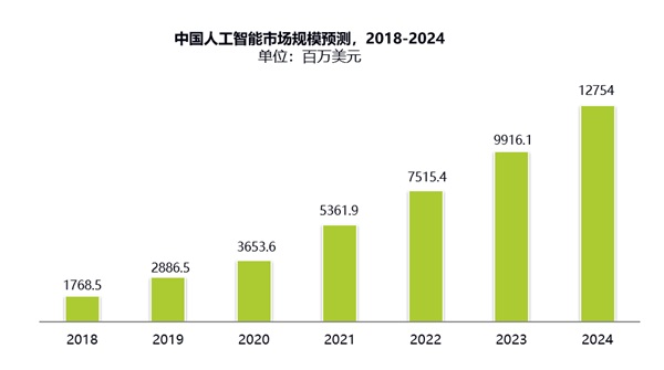 IDC發(fā)布中國AI市場報告 云從科技增速最快