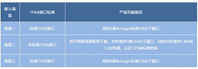 安路科技推出新版多功能下載器，支持國產(chǎn)FPGA離線燒錄