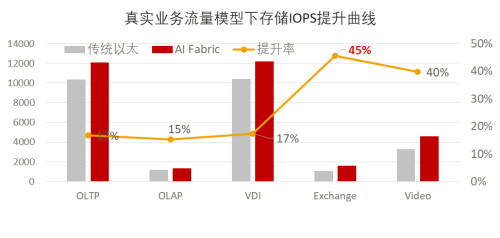 全球最高性能分布式存儲系統(tǒng)幕后黑科技——全球首個智能無損的數(shù)據(jù)中心網(wǎng)絡AI Fabric