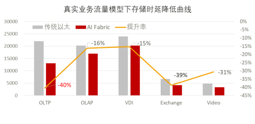 全球最高性能分布式存儲系統(tǒng)幕后黑科技——全球首個智能無損的數(shù)據(jù)中心網(wǎng)絡AI Fabric