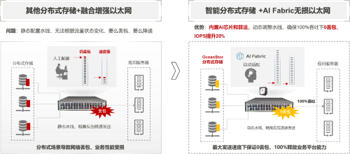 全球最高性能分布式存儲系統(tǒng)幕后黑科技——全球首個智能無損的數(shù)據(jù)中心網(wǎng)絡AI Fabric