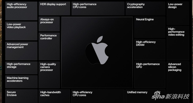 蘋(píng)果終于拿出了自研芯片取代英特爾