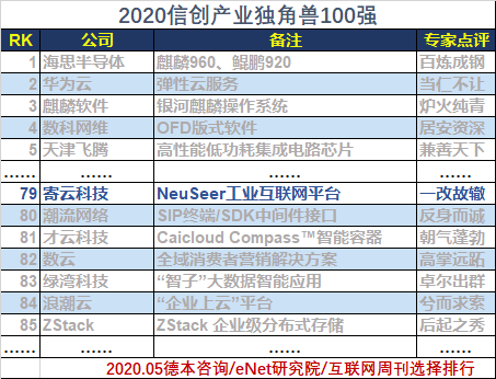 寄云入圍信創(chuàng)產(chǎn)業(yè)獨角獸100強