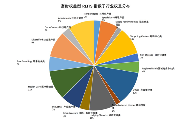 老虎證券基金超市：既買房又買股，精選REITs助您躺著收租