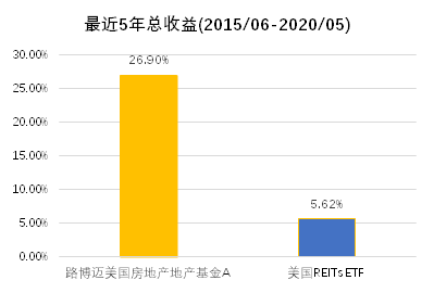 老虎證券基金超市：既買房又買股，精選REITs助您躺著收租