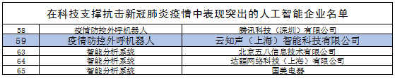 人工智能助力抗疫，工信部點(diǎn)贊云知聲