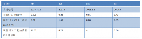 KuCoin在新銳交易所平臺(tái)幣表現(xiàn)亮眼