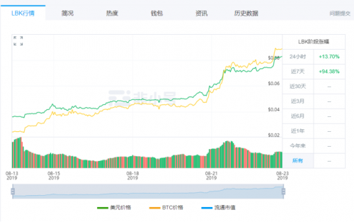 KuCoin在新銳交易所平臺(tái)幣表現(xiàn)亮眼