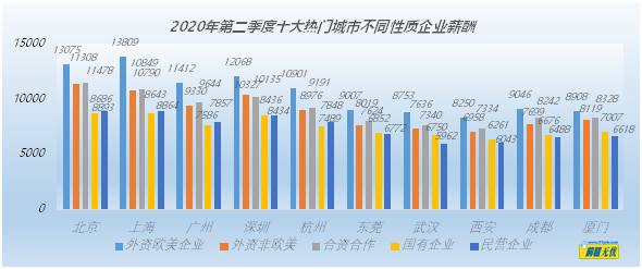 后疫情時(shí)期  企業(yè)員工薪酬環(huán)比小幅回升