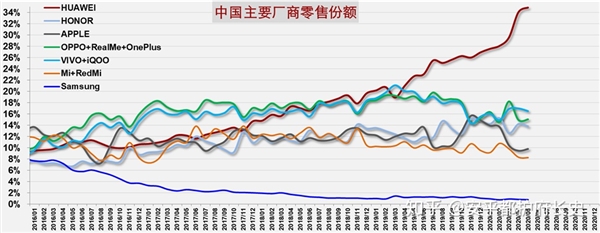 5月份華為系領(lǐng)跑中國智能手機(jī)零售渠道 榮耀離國內(nèi)第二只剩一步之遙