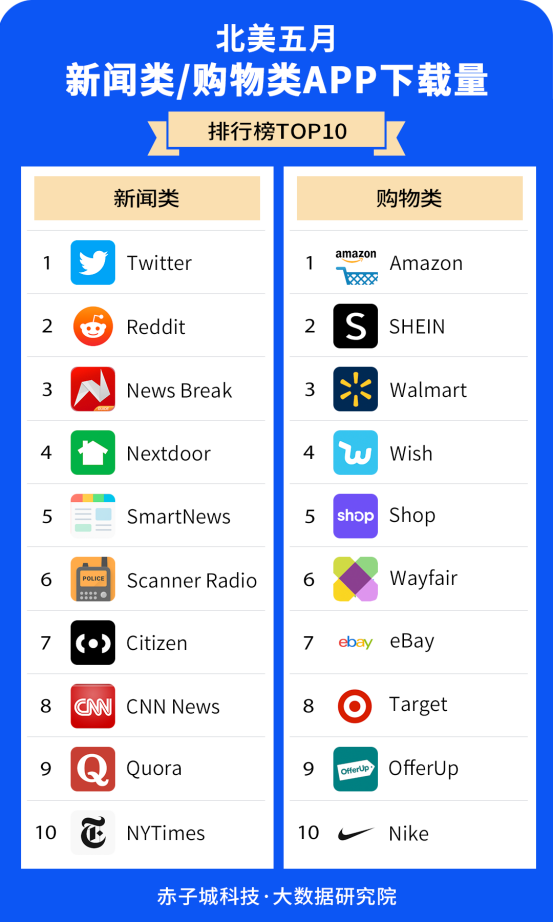 赤子城研究院數(shù)據(jù)報(bào)告01期丨5月，北美哪些APP下載最受歡迎?