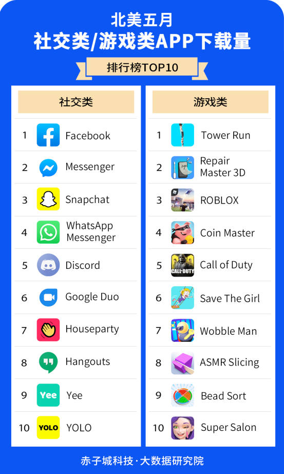 赤子城研究院數(shù)據(jù)報(bào)告01期丨5月，北美哪些APP下載最受歡迎?