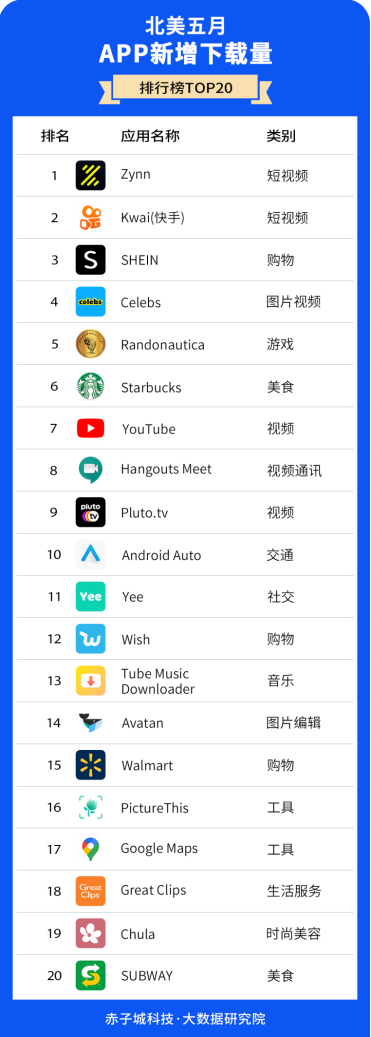 赤子城研究院數(shù)據(jù)報(bào)告01期丨5月，北美哪些APP下載最受歡迎?
