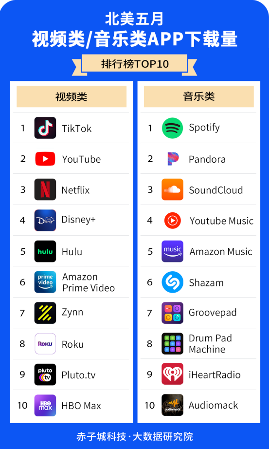 赤子城研究院數(shù)據(jù)報(bào)告01期丨5月，北美哪些APP下載最受歡迎?