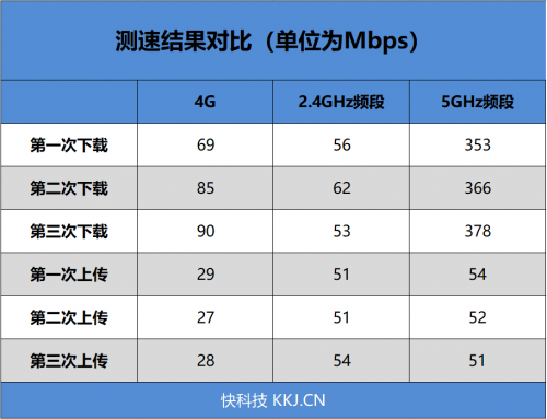 4G手機蹭上5G網(wǎng)速！OPPO 5G CPE T1移動路由器評測：讓5G無處不在的小鋼炮