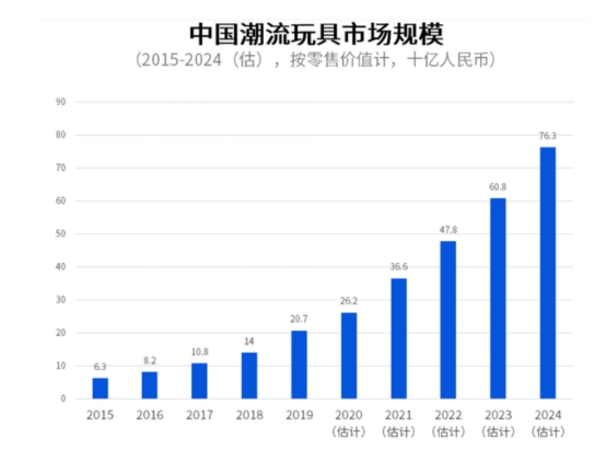 閑魚詮釋“玩有引力”：劍指數(shù)百億潮玩市場，會玩的年輕人以玩養(yǎng)玩