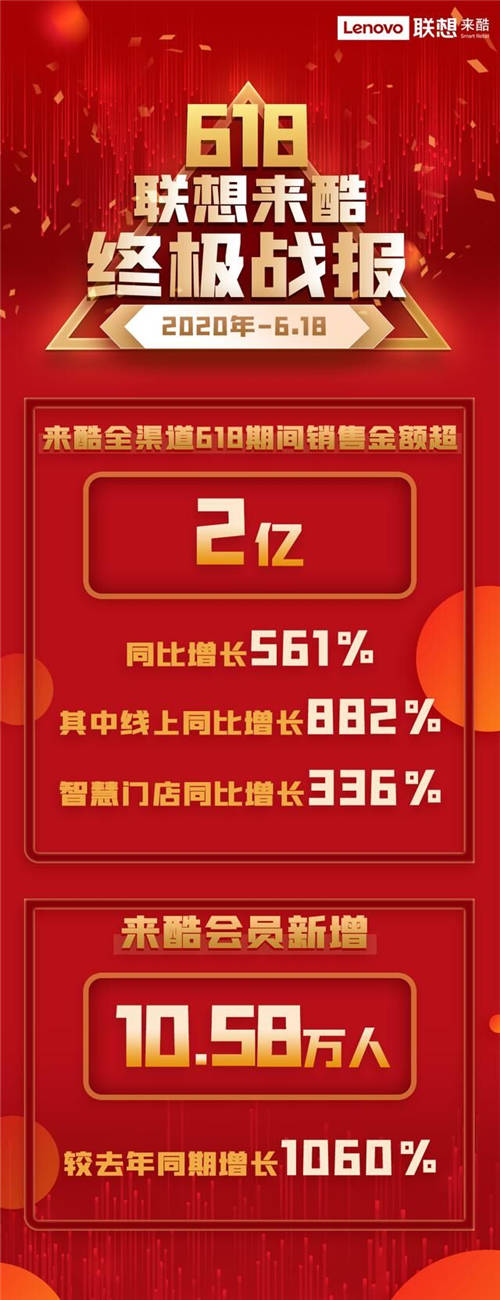 乘風破浪！618聯(lián)想來酷戰(zhàn)報：干大事，他們“狠“認真