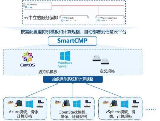 騫云SmartCMP解決企業(yè)多云環(huán)境IT治理的云服務(wù)中臺方案