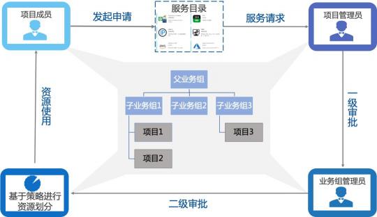 騫云SmartCMP解決企業(yè)多云環(huán)境IT治理的云服務(wù)中臺方案