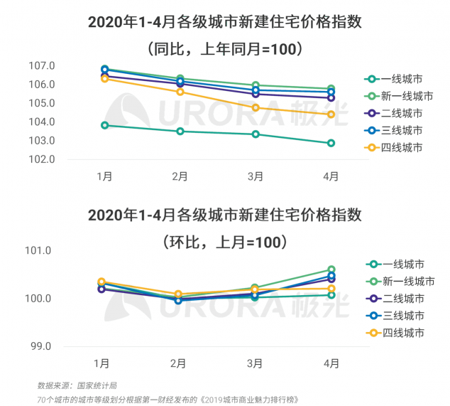 極光：房產(chǎn)經(jīng)紀(jì)為隱性高負(fù)荷工作人群，94%每周休息不超過(guò)一天