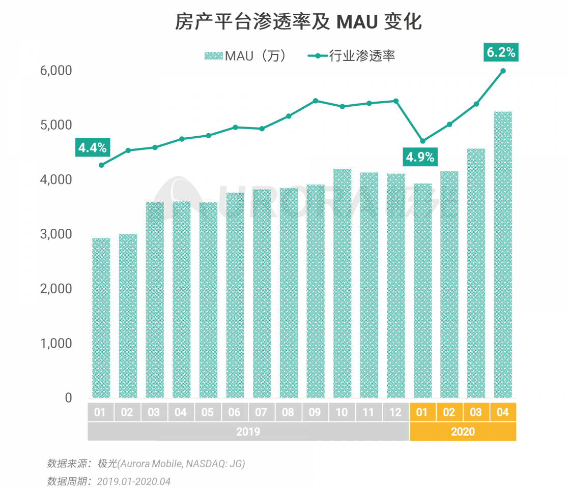 極光：房產(chǎn)經(jīng)紀(jì)為隱性高負(fù)荷工作人群，94%每周休息不超過(guò)一天