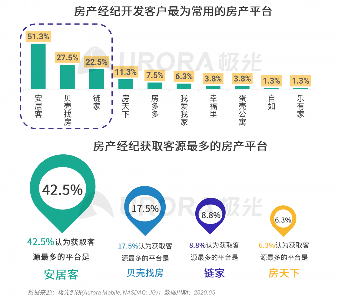 極光：房產(chǎn)經(jīng)紀(jì)為隱性高負(fù)荷工作人群，94%每周休息不超過(guò)一天