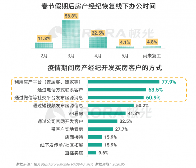 極光：房產(chǎn)經(jīng)紀(jì)為隱性高負(fù)荷工作人群，94%每周休息不超過(guò)一天