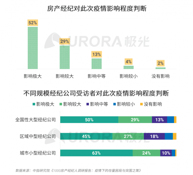 極光：房產(chǎn)經(jīng)紀(jì)為隱性高負(fù)荷工作人群，94%每周休息不超過(guò)一天