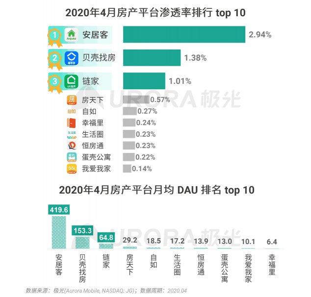 極光：房產(chǎn)經(jīng)紀(jì)為隱性高負(fù)荷工作人群，94%每周休息不超過(guò)一天