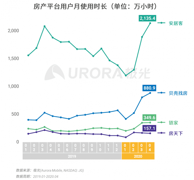 極光：房產(chǎn)經(jīng)紀(jì)為隱性高負(fù)荷工作人群，94%每周休息不超過(guò)一天