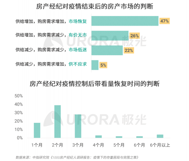 極光：房產(chǎn)經(jīng)紀(jì)為隱性高負(fù)荷工作人群，94%每周休息不超過(guò)一天