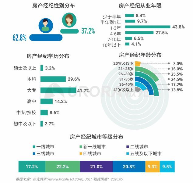 極光：房產(chǎn)經(jīng)紀(jì)為隱性高負(fù)荷工作人群，94%每周休息不超過(guò)一天