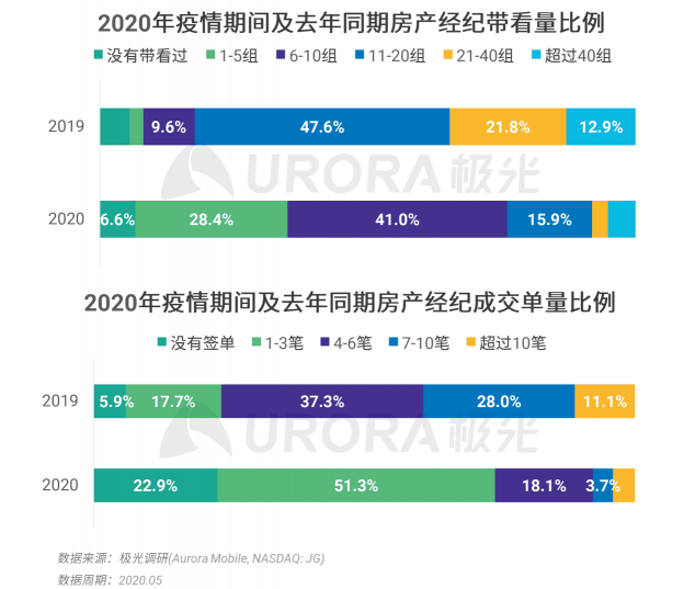 極光：房產(chǎn)經(jīng)紀(jì)為隱性高負(fù)荷工作人群，94%每周休息不超過(guò)一天